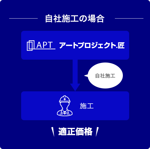 自社施工の場合
